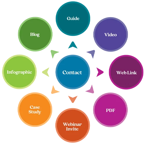 Create content like guides, videos, PDF's, webinars, case studies infographics and more.