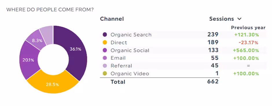 How to monitor marketing ROI
